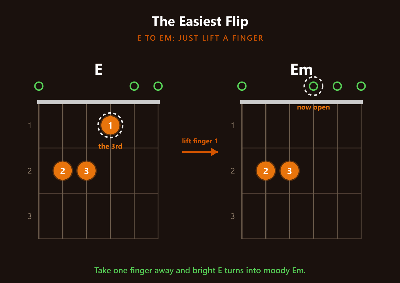 E to Em: lift one finger