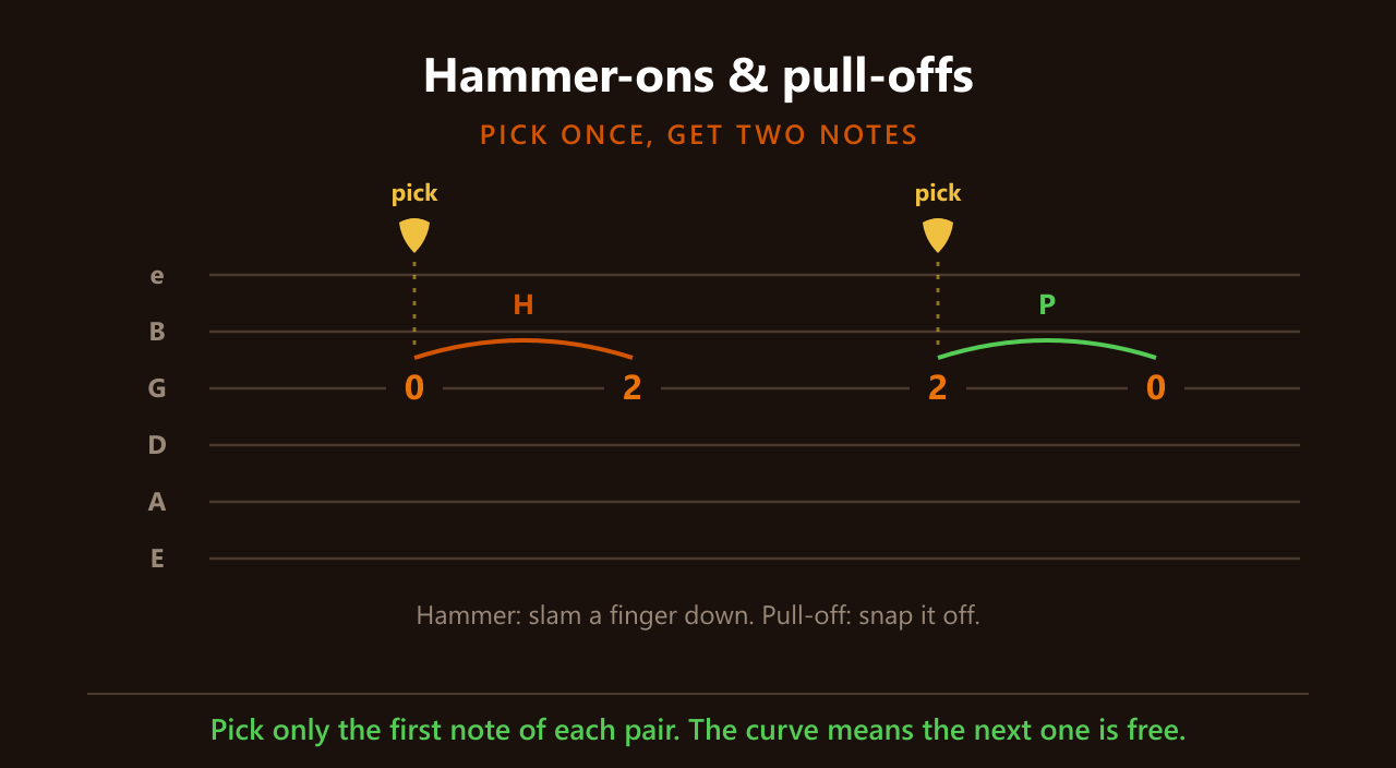 Hammer-ons and pull-offs on the G string