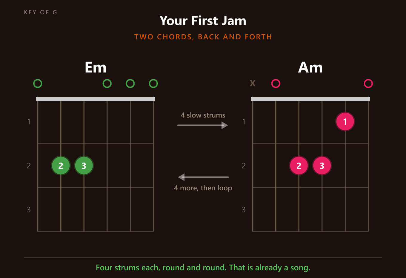 Your first jam: Em to Am and back