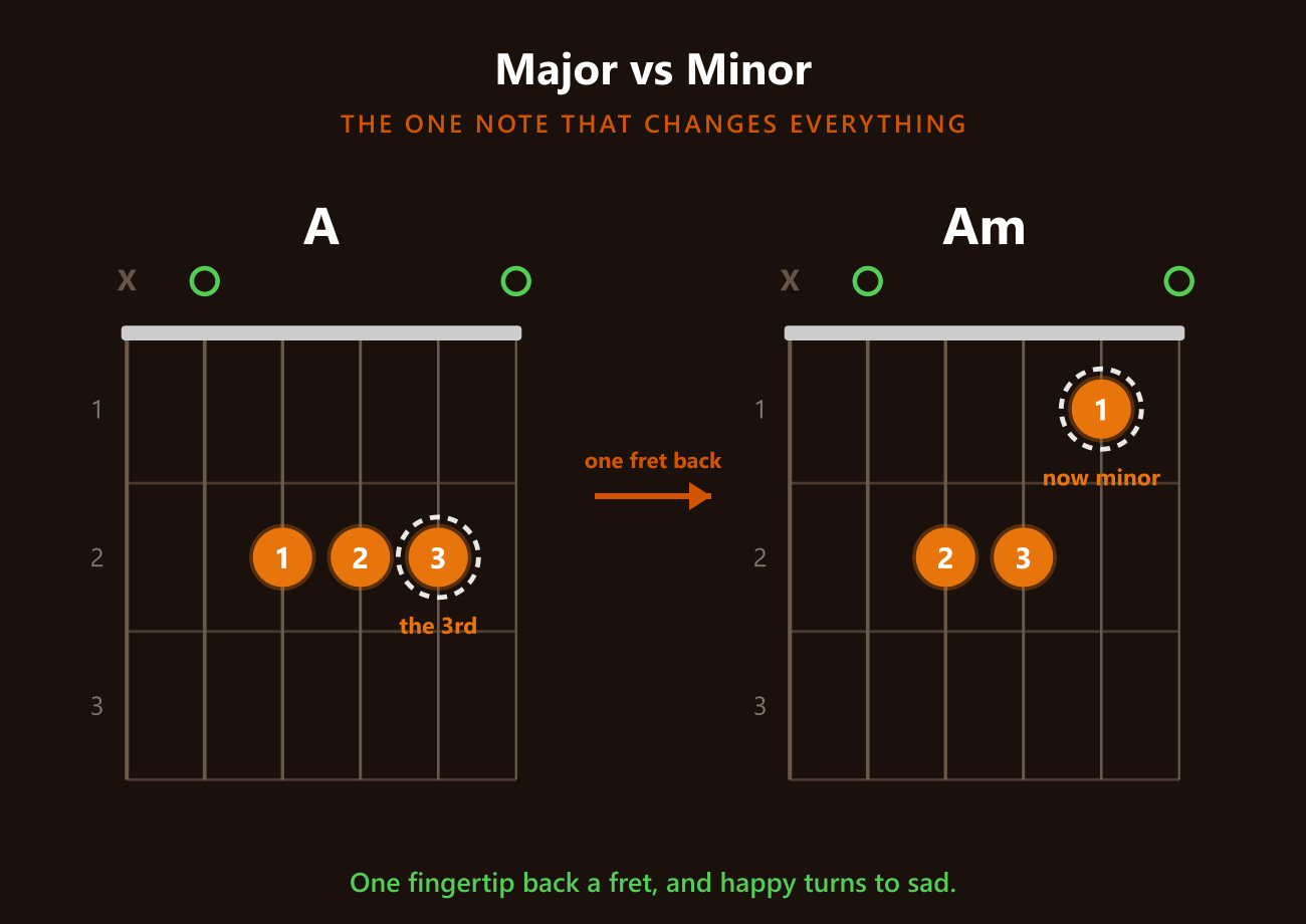 A major versus A minor