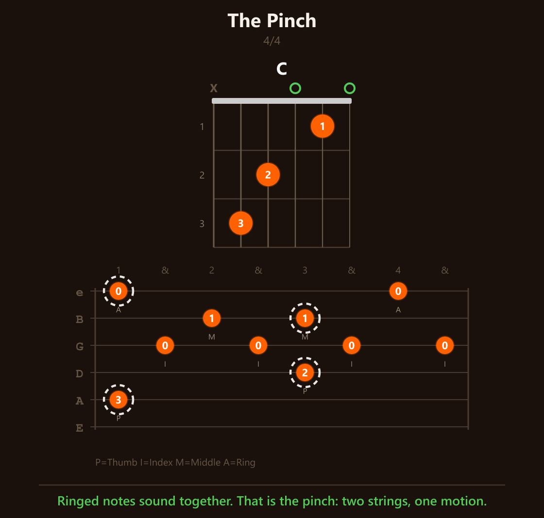 The pinch fingerpicking pattern