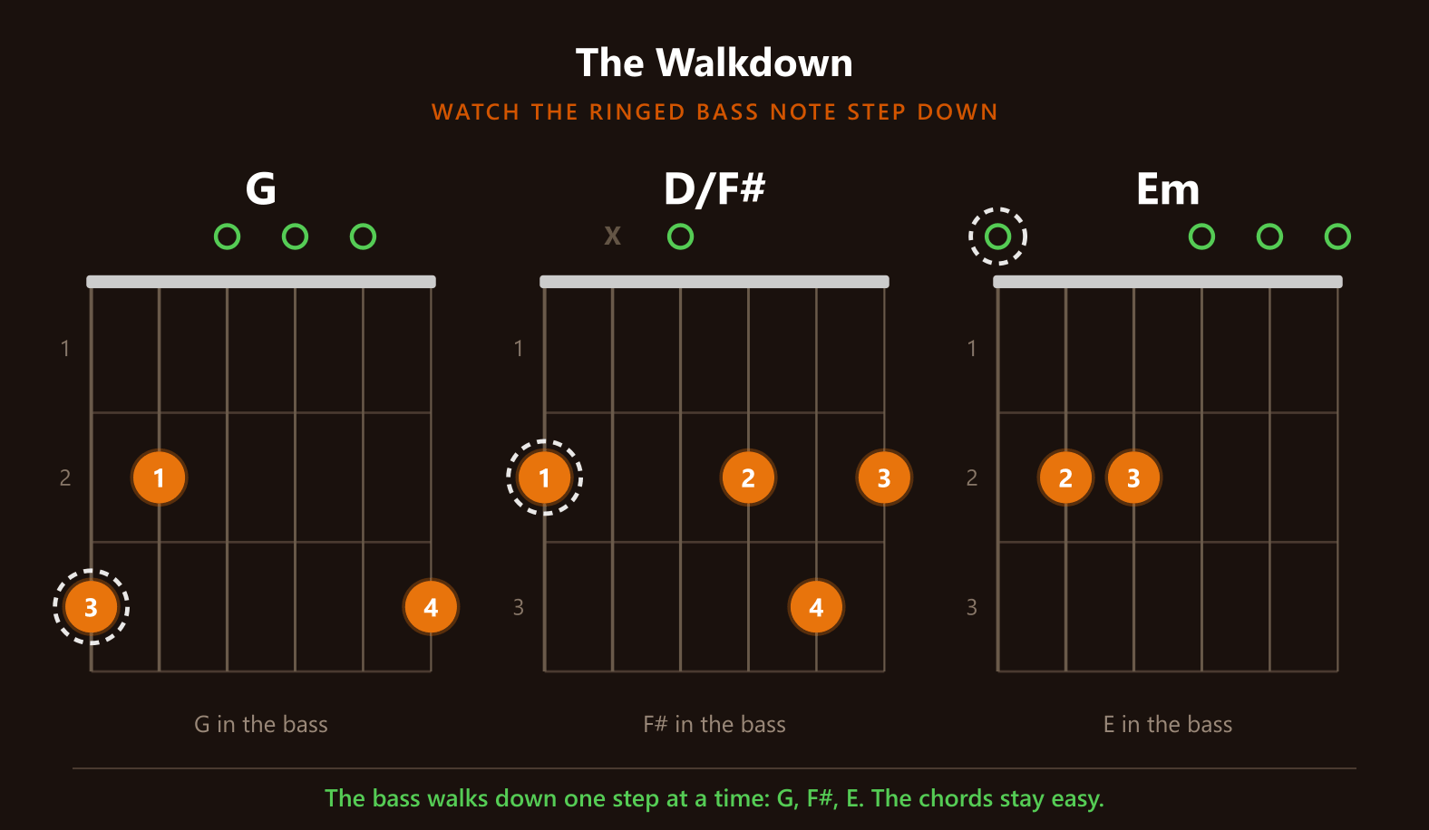 The walkdown: G, D/F#, Em