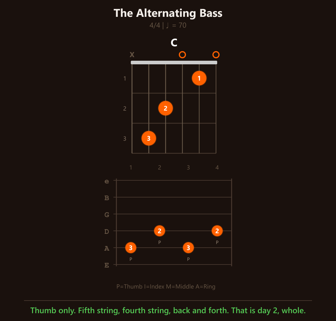 The alternating bass: thumb walking the 5th and 4th strings under a held C chord