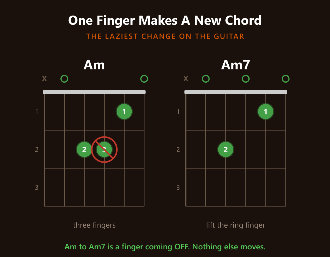 A minor with the ring finger crossed out, becoming A minor 7