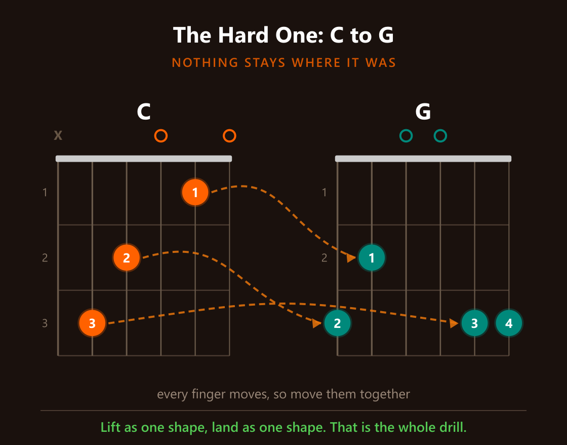 C to G with each finger journey traced