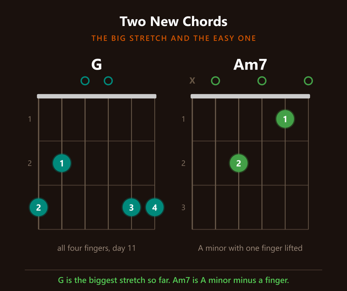 G major with four fingers, and A minor 7 with two