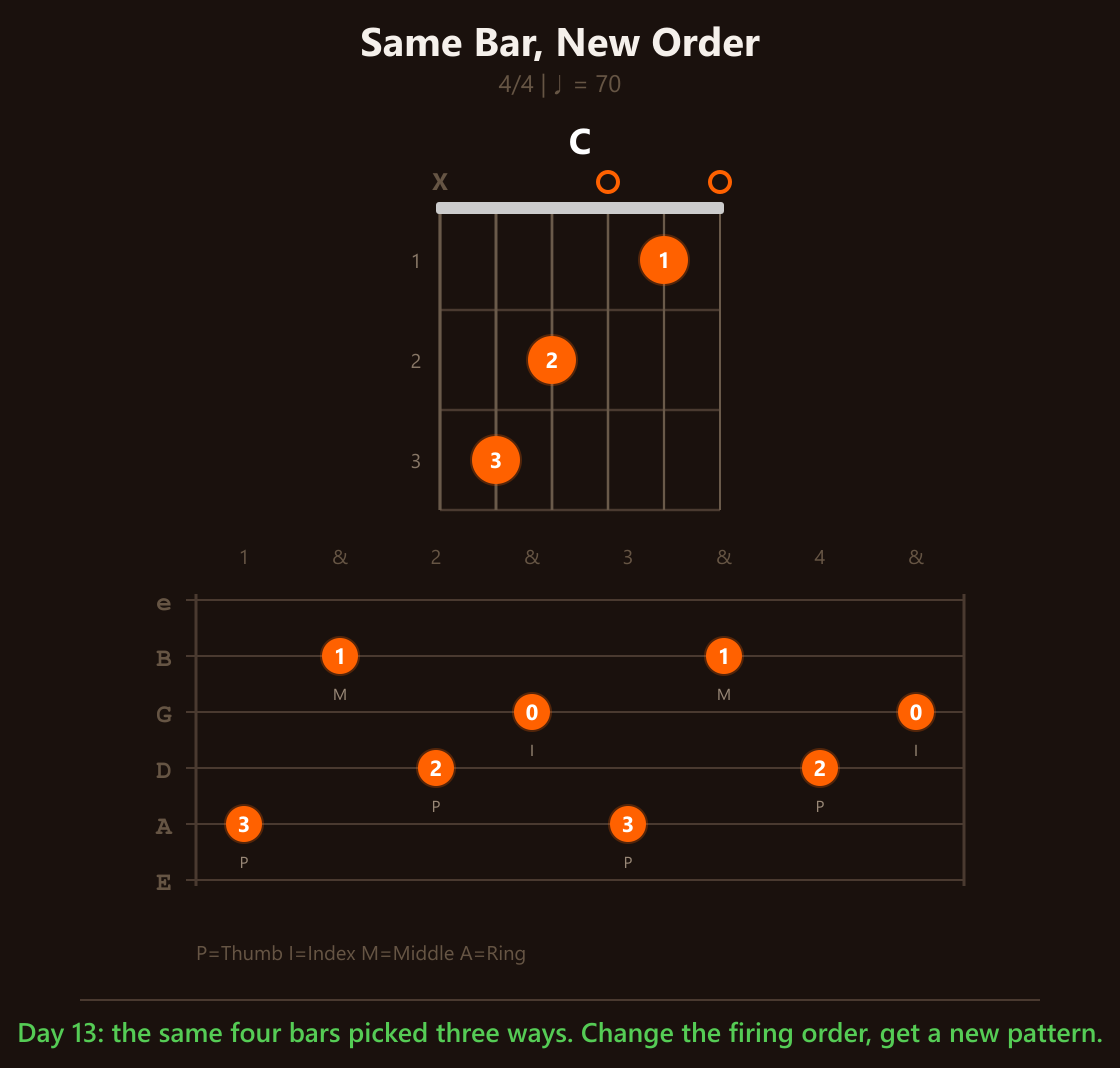 The same four bars of C picked in three different orders, shown as tab with the picking finger on every note