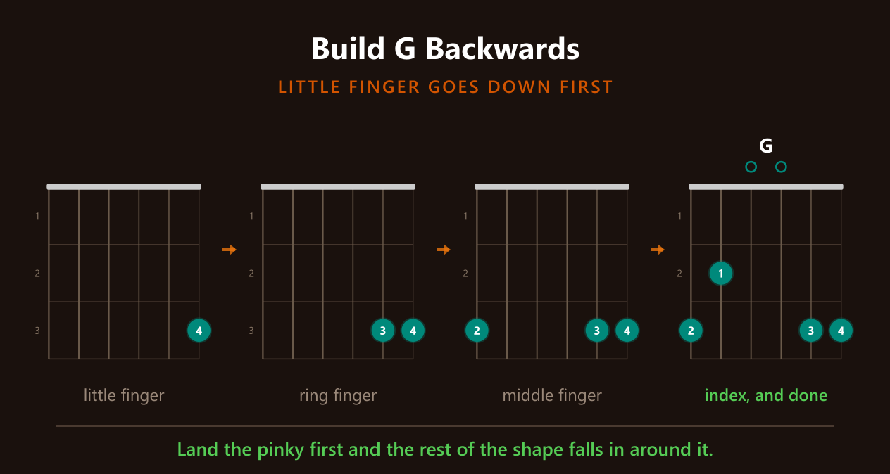 G built one finger at a time, starting with the little finger