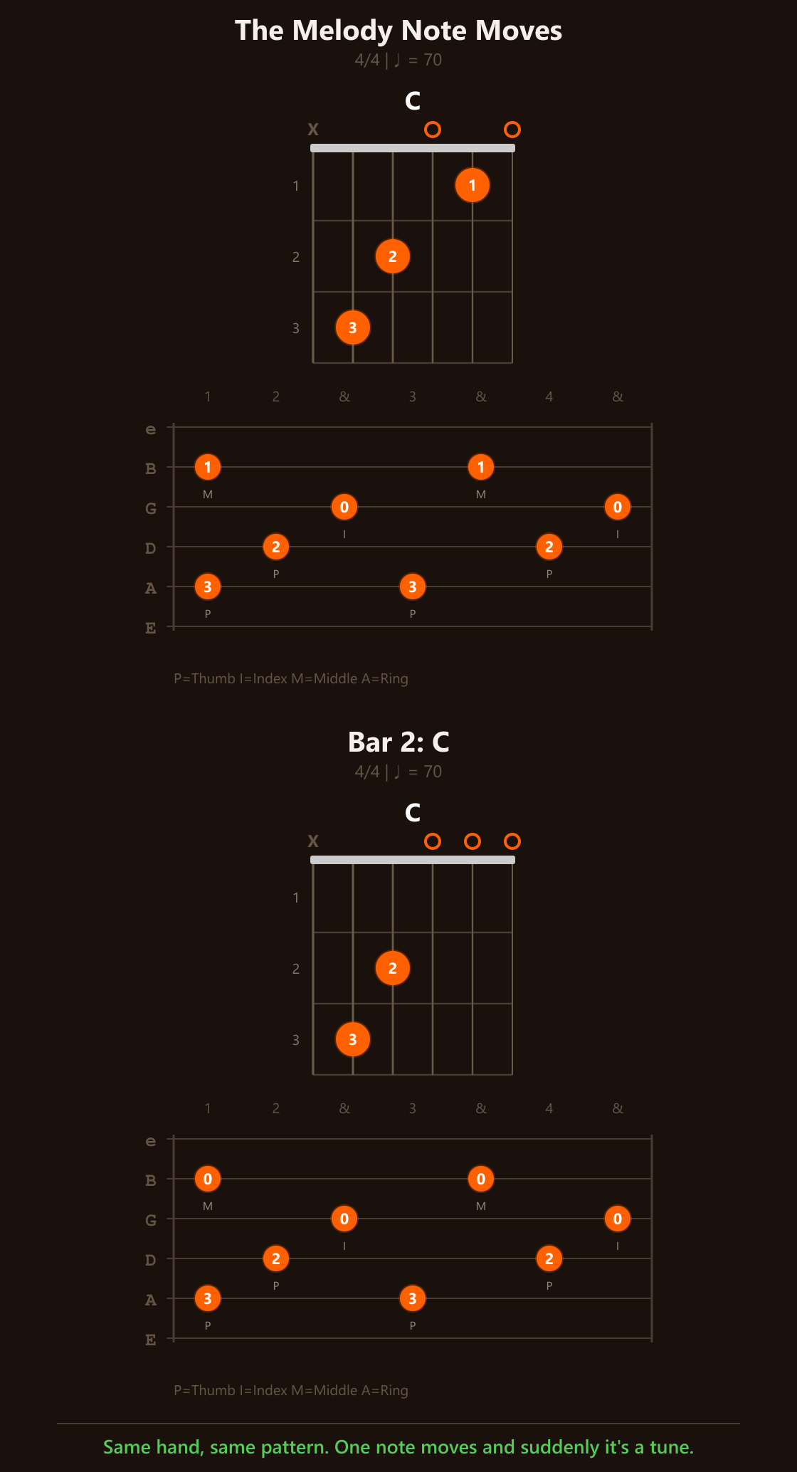 Pattern 2 twice: the same C hand, with the melody note moving from the 1st fret to open