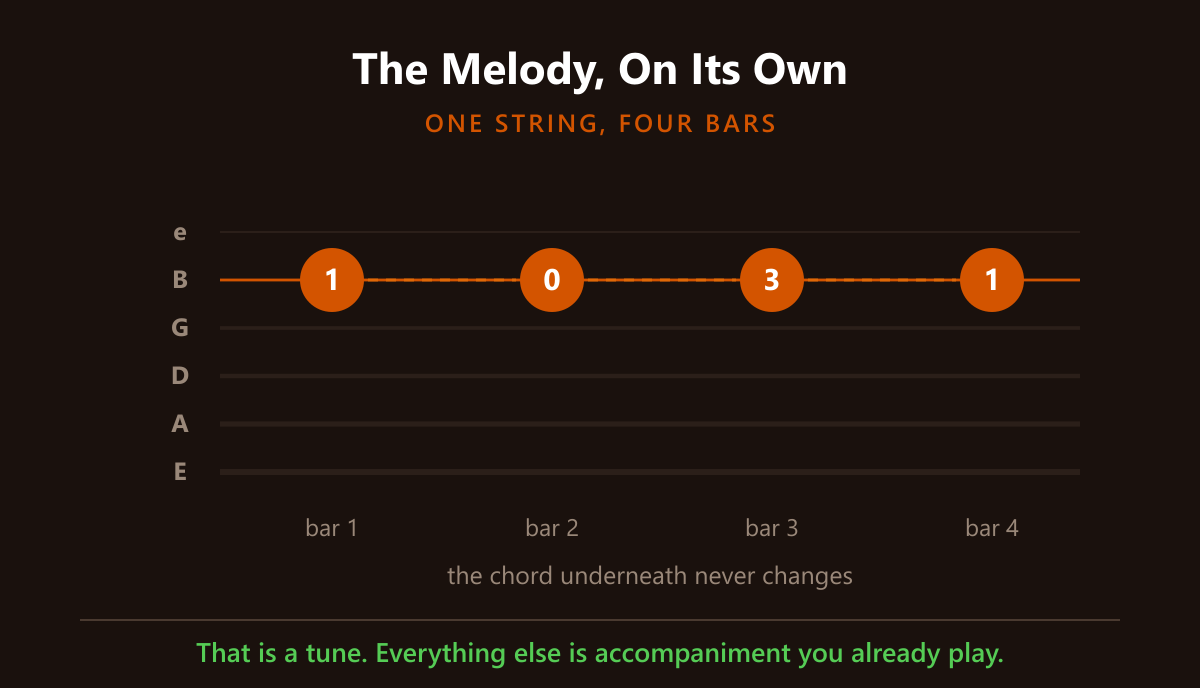 The melody notes alone on the B string across four bars: 1, 0, 3, 1