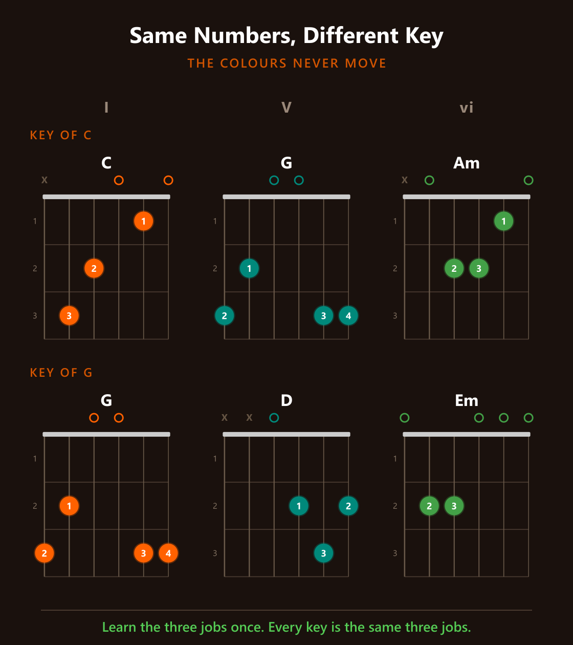 The I, V and vi chords in the key of C and the key of G, colour-coded by their number