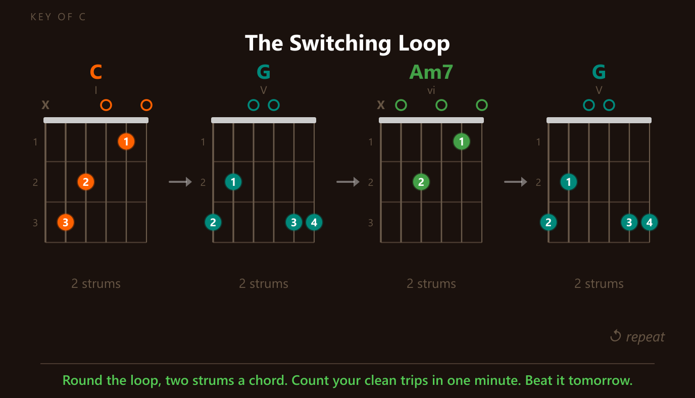 The switching loop: C, G, Am7, G, two strums each, round and round