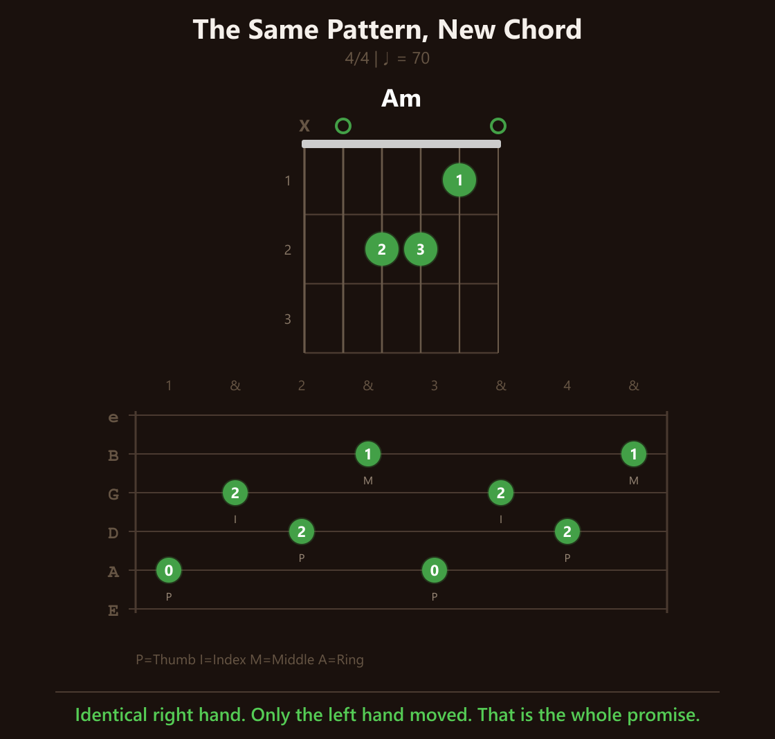 The identical pattern played on A minor