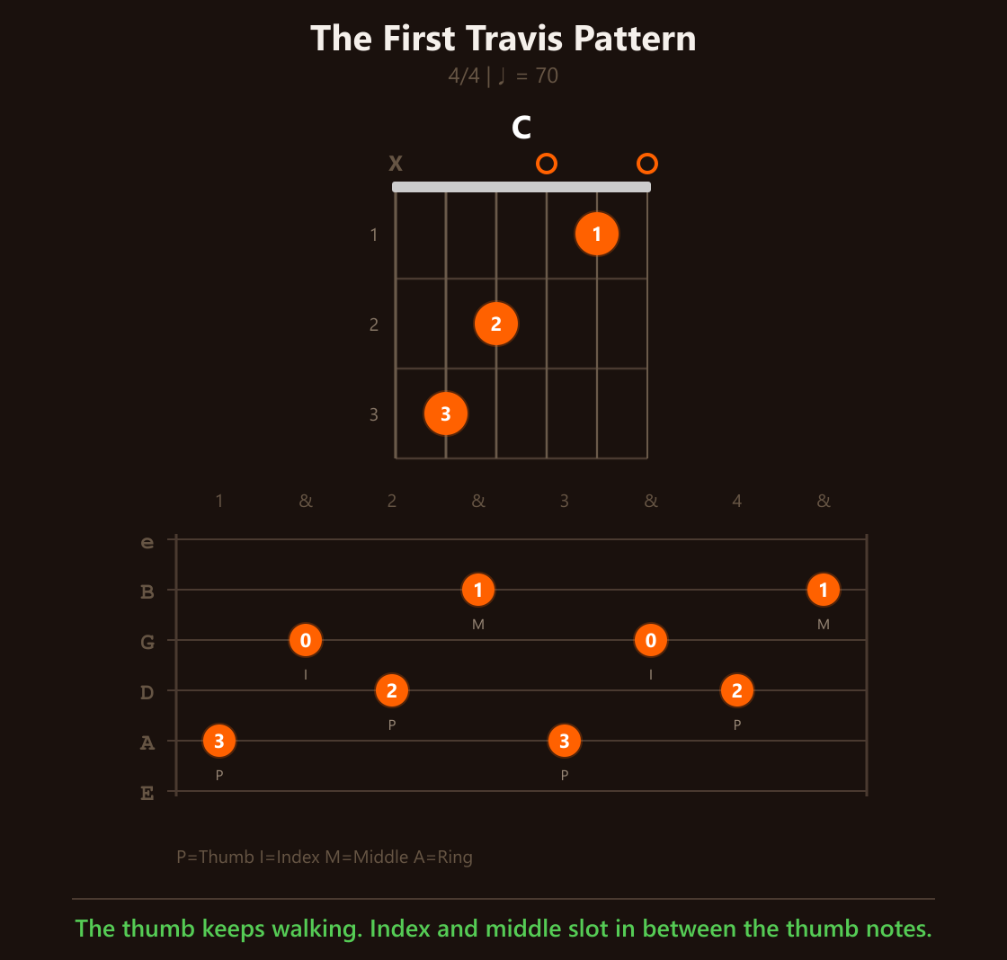 Pattern 1 on C: thumb, index, thumb, middle, with the count above