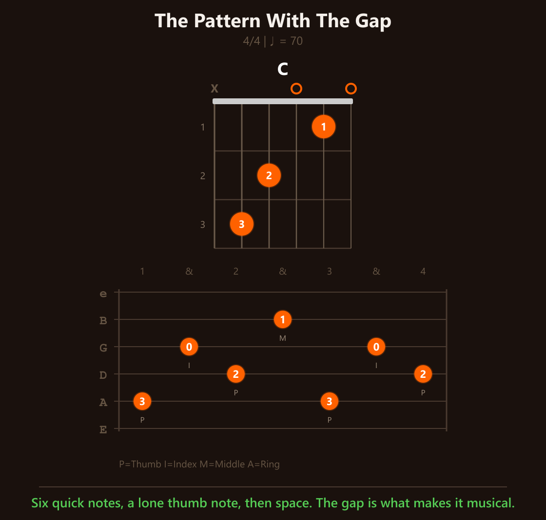 Pattern 3, the pattern with the gap: six quick notes, a lone thumb note, then a rest, on a C chord grid with tab