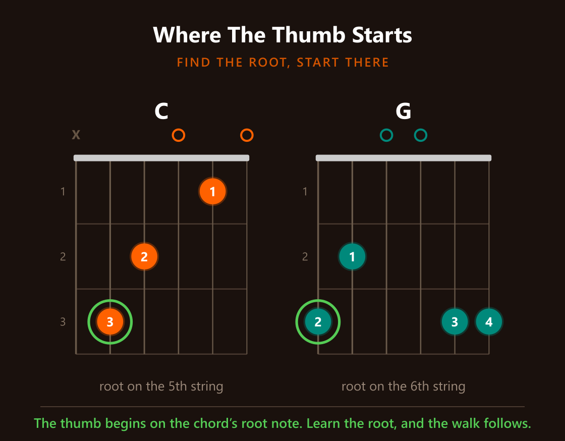C with its root on the 5th string, G with its root on the 6th