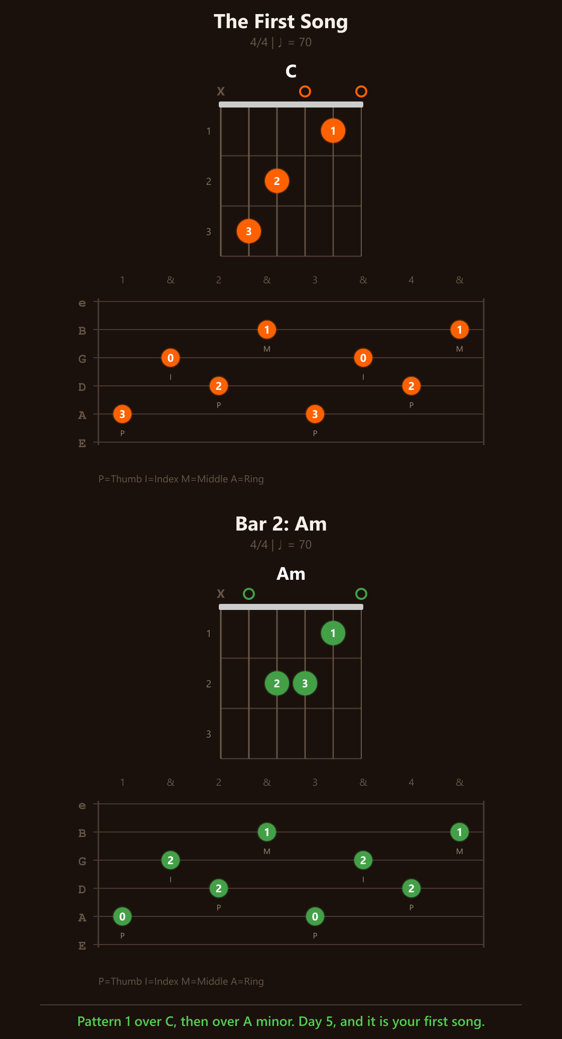 Pattern 1 over C, then over A minor, note for note