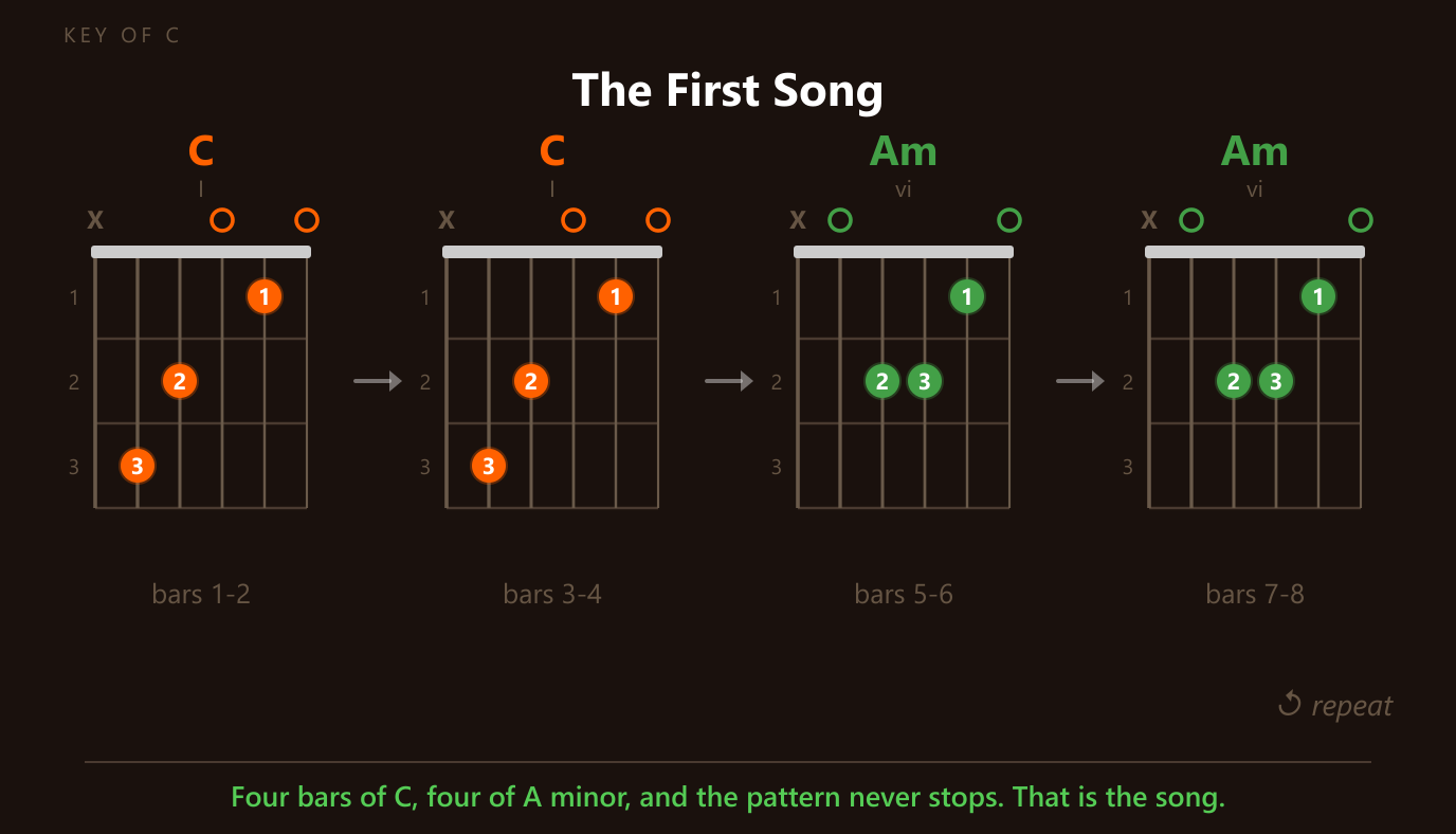 The first song: four bars of C, then four bars of A minor